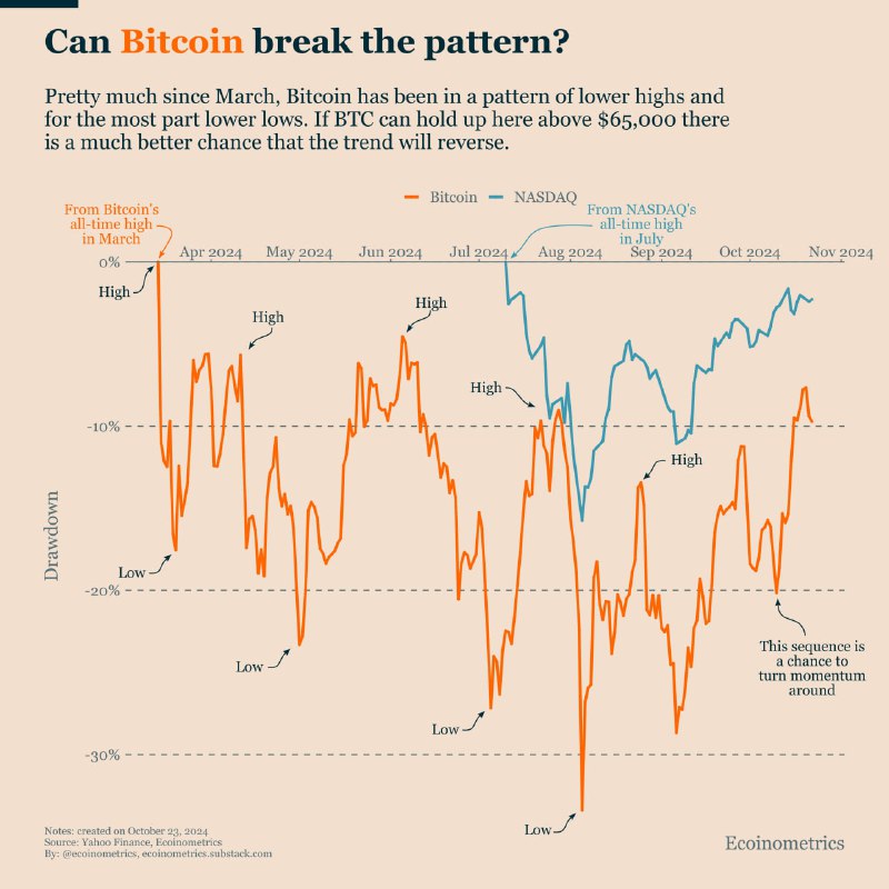 ***💰*** Bitcoin telah dalam tren penurunan …