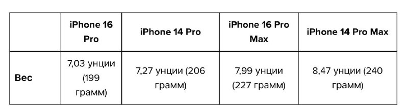 ***🍏*** Насколько легче титановый iPhone 16 …