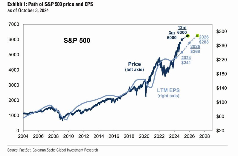 **Прогноз Goldman по** [**#SP500**](?q=%23SP500) **и отчетностям …