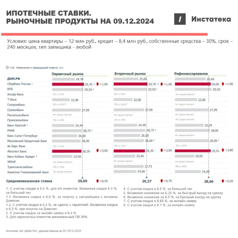 Изменения ставок ТОП-20 банков за неделю …