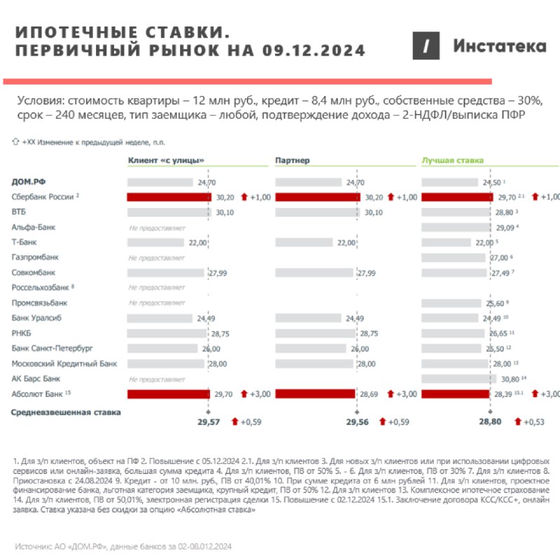 Изменения ставок ТОП-20 банков за неделю …