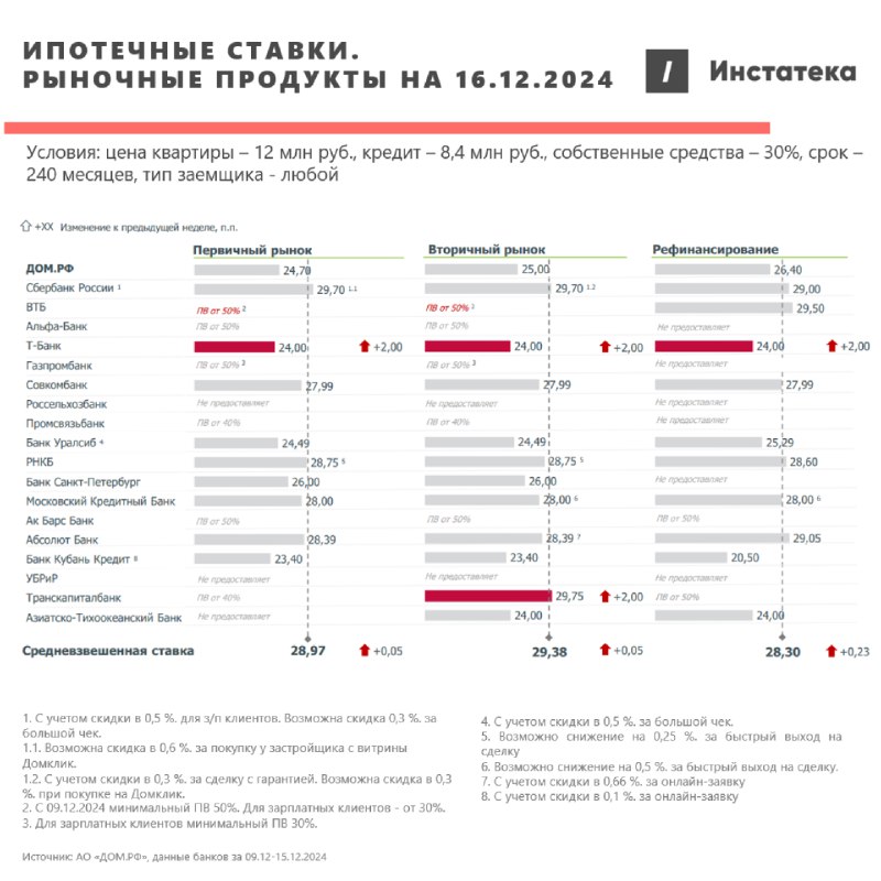 Изменения ставок ТОП-20 банков за неделю …