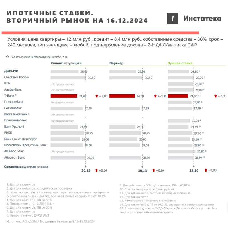 Изменения ставок ТОП-20 банков за неделю …