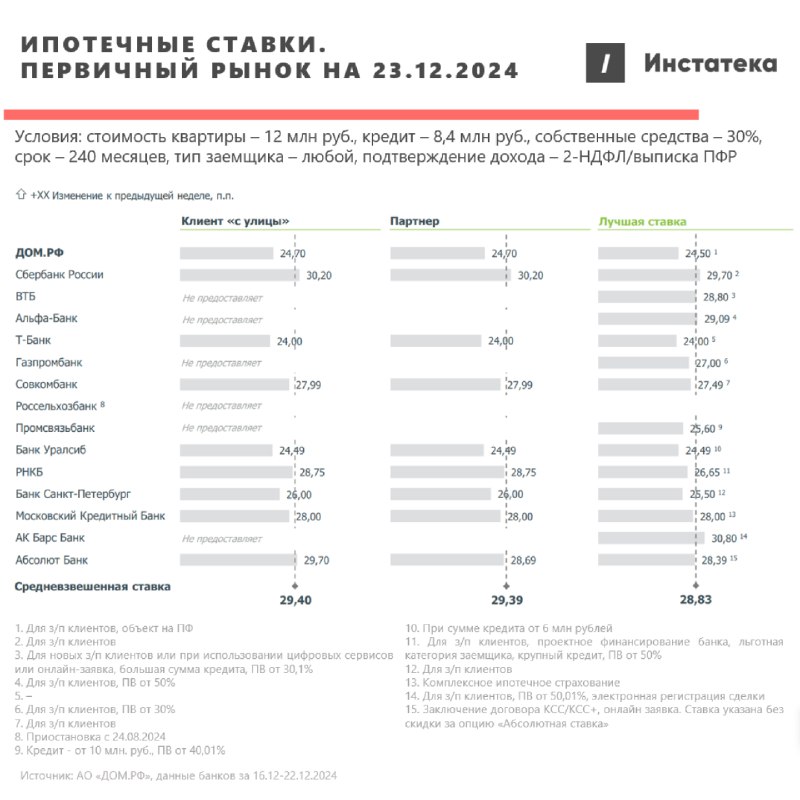 Изменения ставок ТОП-20 банков за неделю …