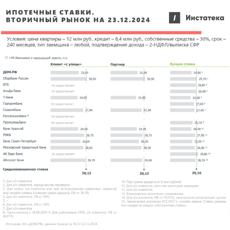 Изменения ставок ТОП-20 банков за неделю …