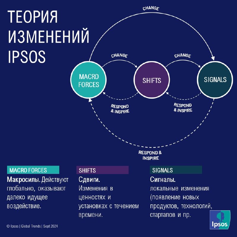 **Теория изменений Ipsos** помогает нам взглянуть …