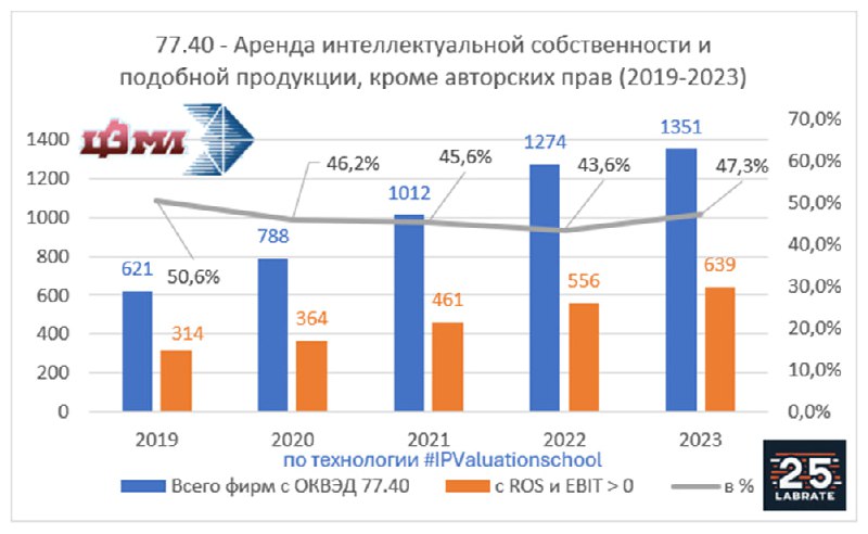 **LABRATING-2023 (по отрасли с ОКВЭД 77.40)**