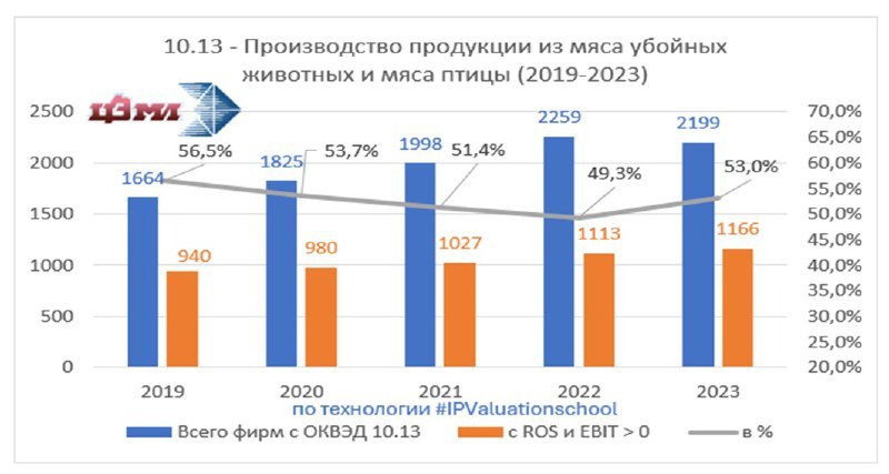 **LABRATING-2023 (по отрасли с ОКВЭД 10.13)**