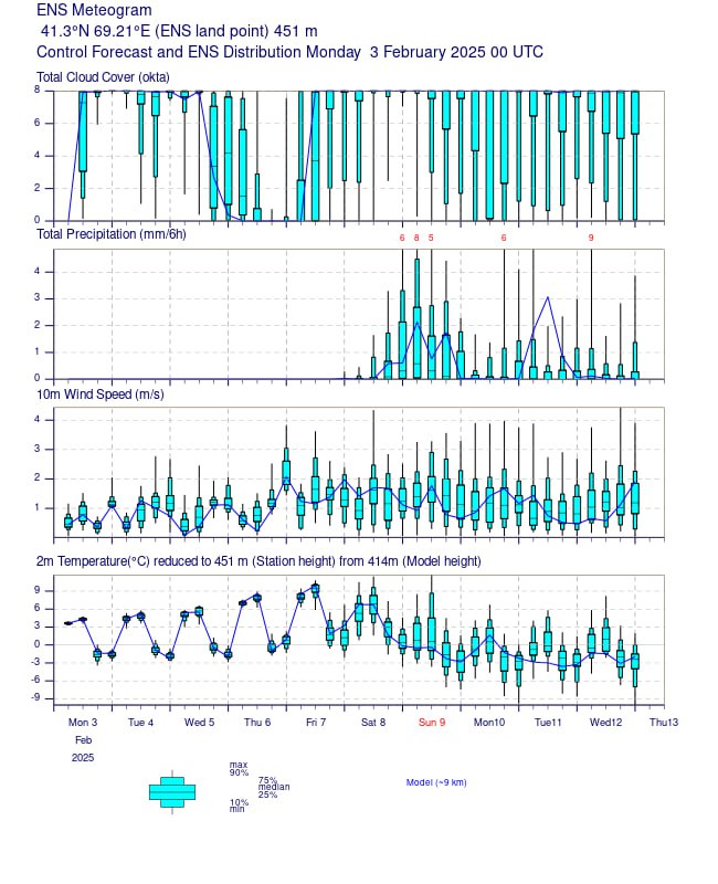 **ECMWF** ning **Toshkent shahri** uchun taqdim …