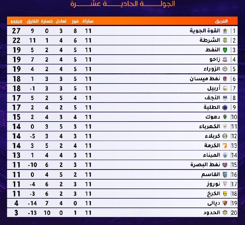 ترتيب دوري نجوم العراق بعد نهاية …