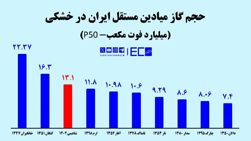 ***?***کشف بزرگترین میدان گازی شیرین ایران …