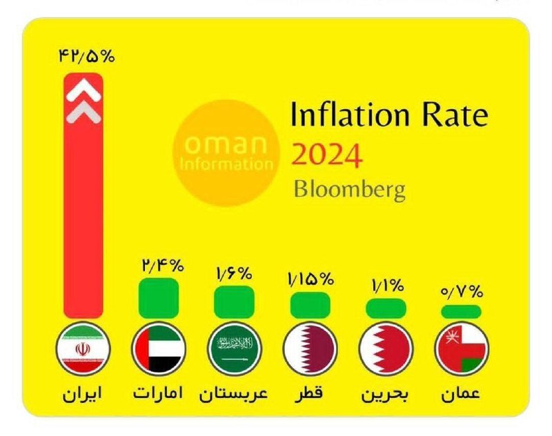 تورم در دوسوی خلیج فارس