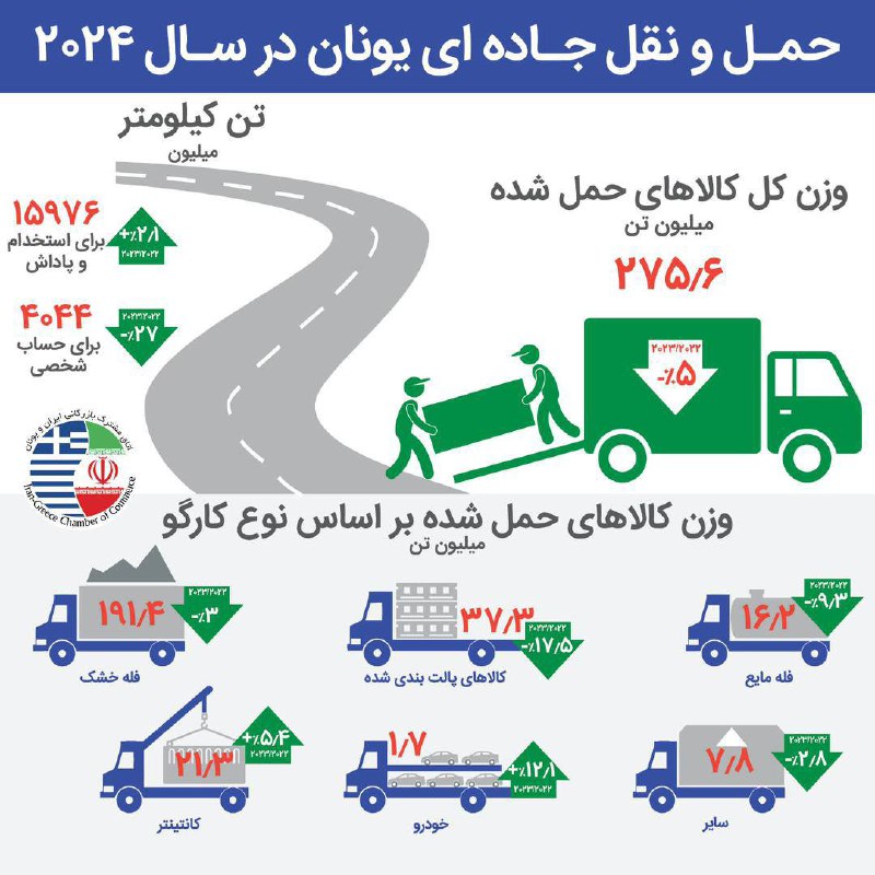 حمل و نقل جاده ای یونان …