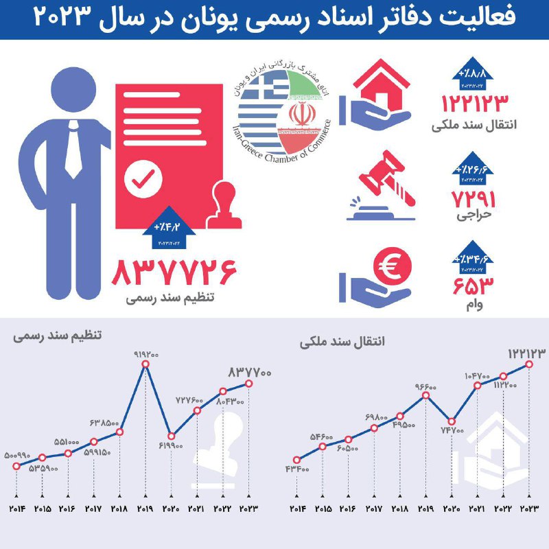 فعالیت دفاتر اسناد رسمی یونان در …