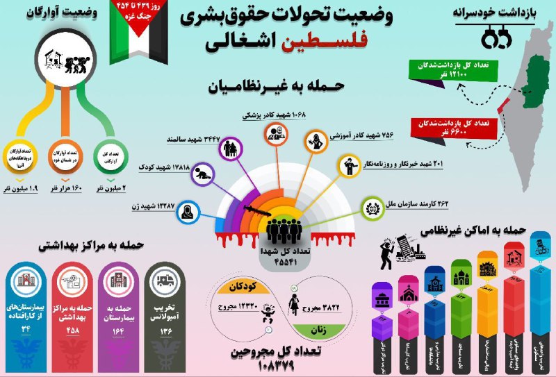 ***?***[**#اینفوگرافیک**](?q=%23%D8%A7%DB%8C%D9%86%D9%81%D9%88%DA%AF%D8%B1%D8%A7%D9%81%DB%8C%DA%A9)**|بررسی وضعیت حقوق بشری فلسطین اشغالی**
