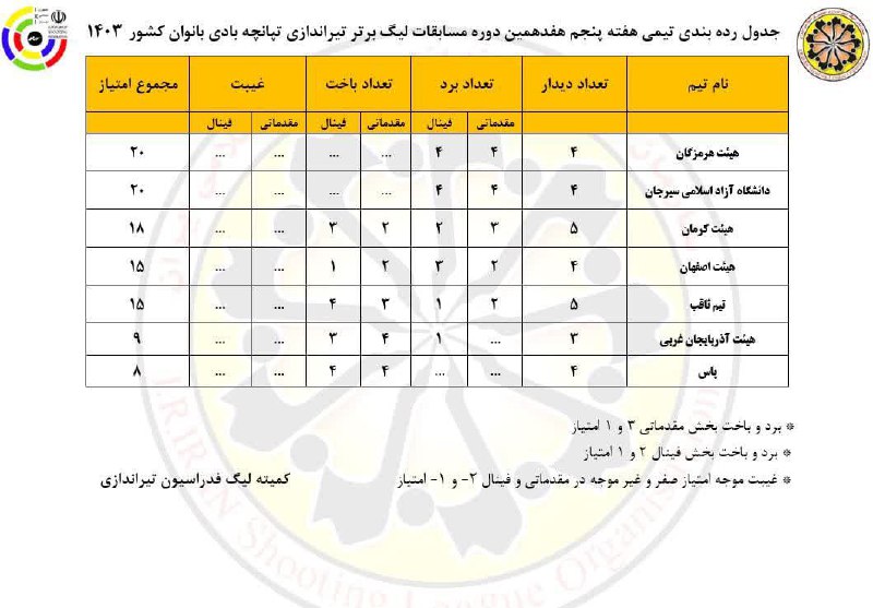 جدول رده بندی هفدهمین دوره لیگ …