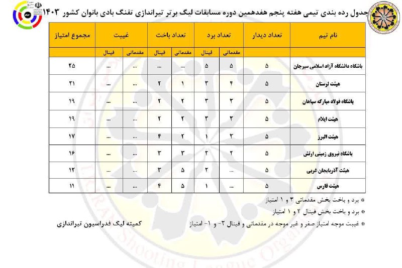 جدول رده بندی هفدهمین دوره لیگ …