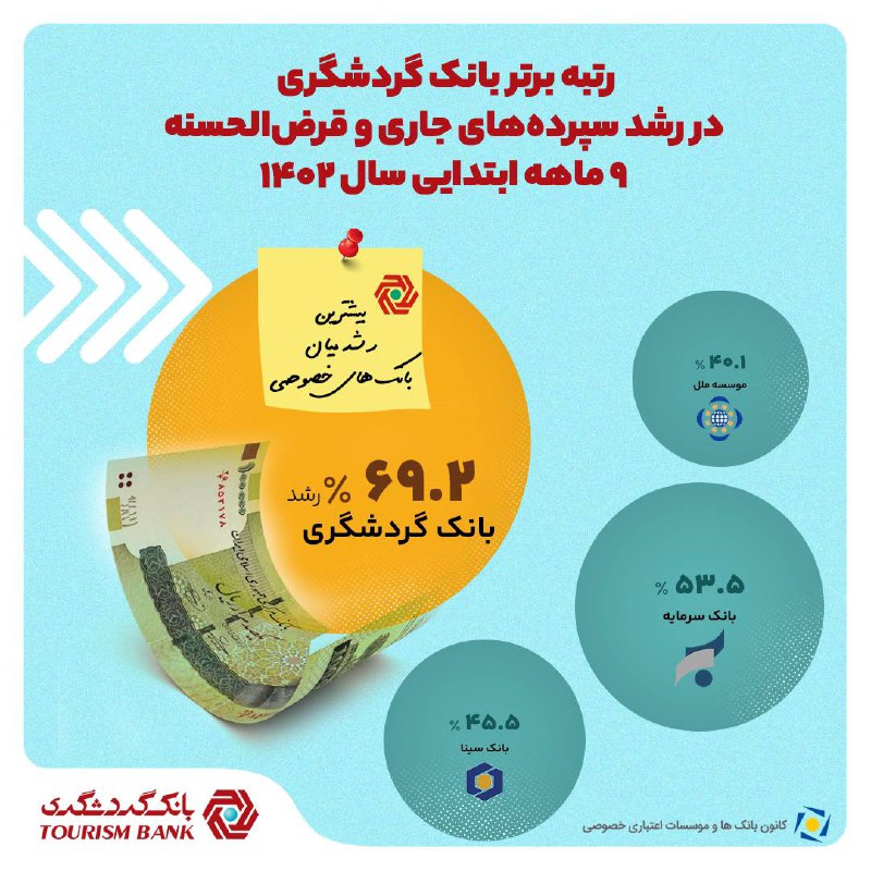بانک گردشگری، با رشد 69.2 درصدی …