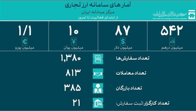 ***✅*****جدیدترین آمار حجم معاملات سامانه ارز …