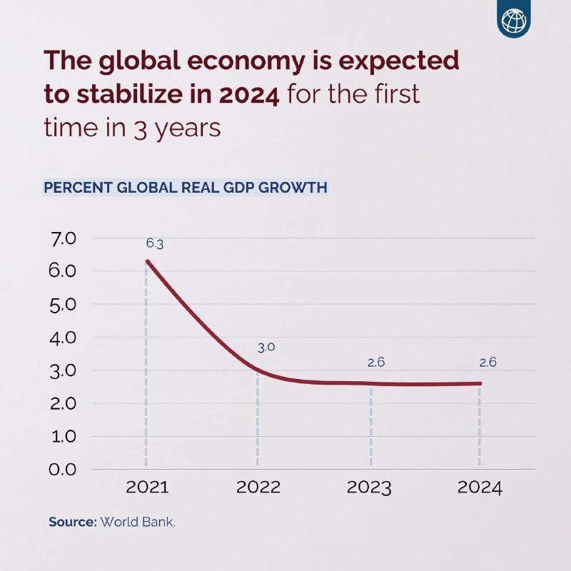 ***📊*** پیش بینی رشد اقتصاد جهان