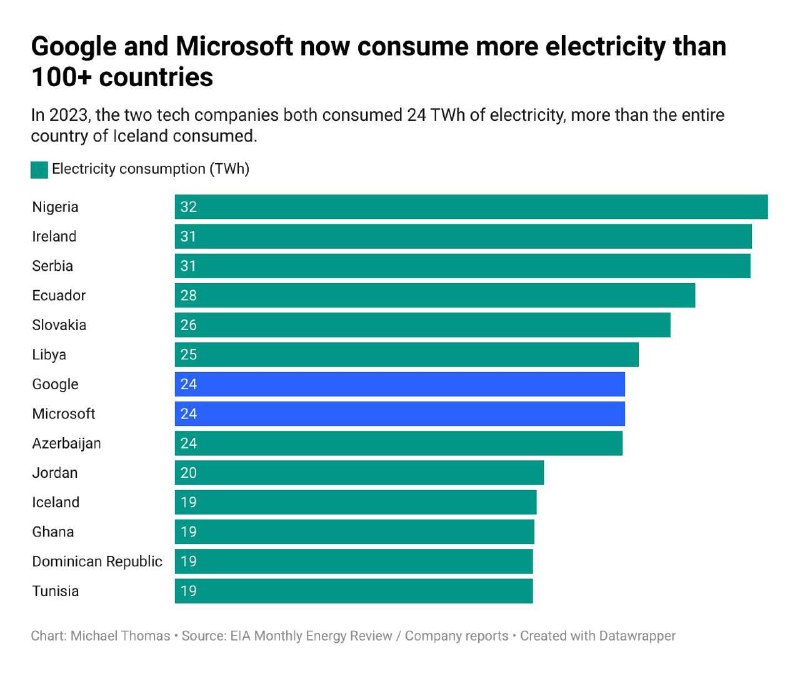 مصرف انرژی گوگل و میکروسافت بیش …