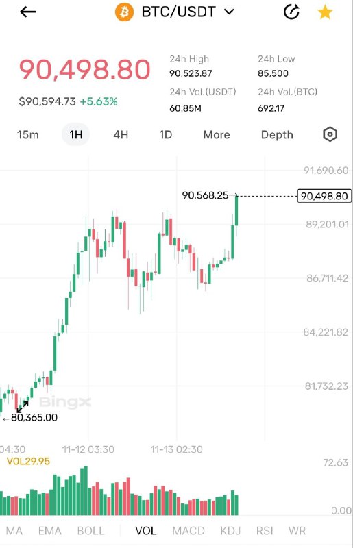 *****💥*******بیت کوین فراتر از ۹۰ هزار …