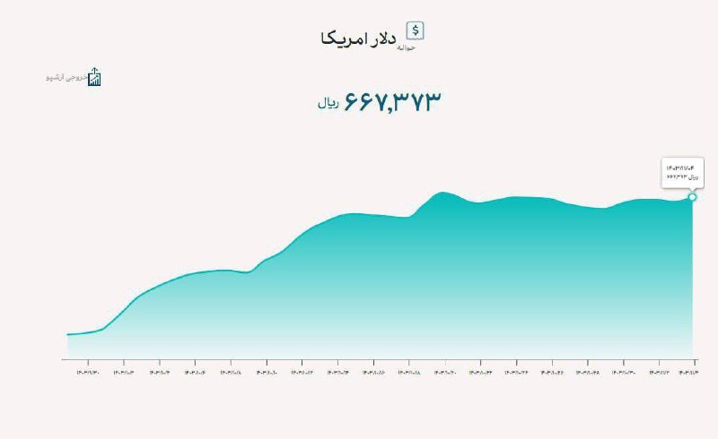 *****?*** دلار توافقی رشد کرد**