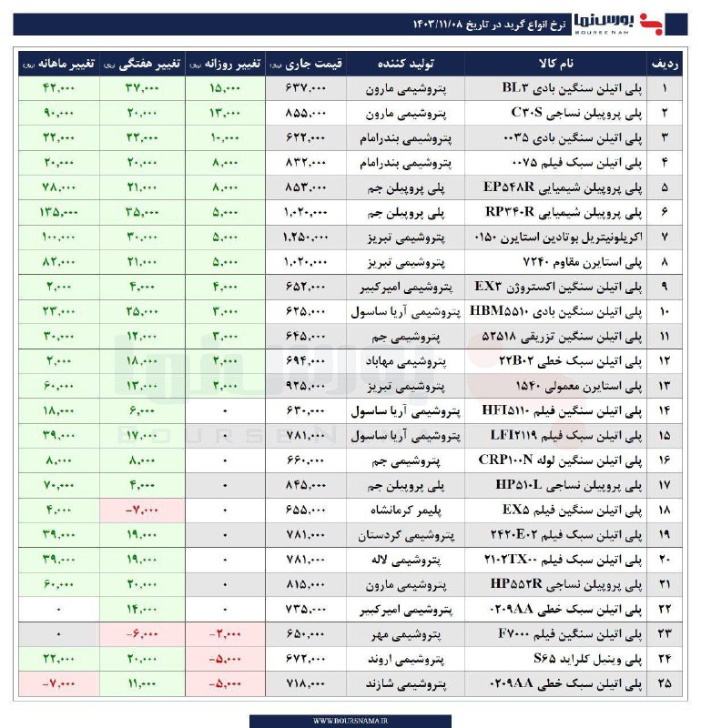 ***📌***نرخ انواع گرید پلیمر در تاریخ …