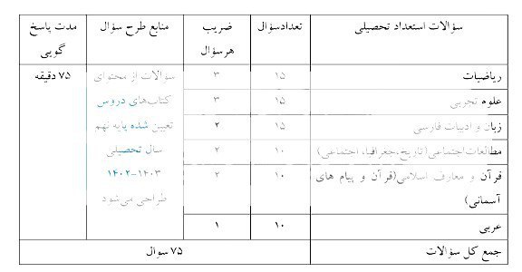 جزئیات آزمون تیزهوشان و نمونه دولتی …