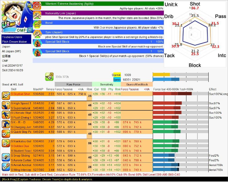 ***🛍*****Revamped Tsubasa Parameter's Analysis**