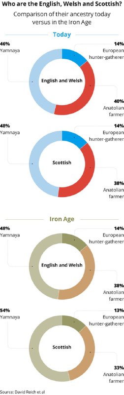 Charts showing admixture levels using Yamnaya/steppe, …