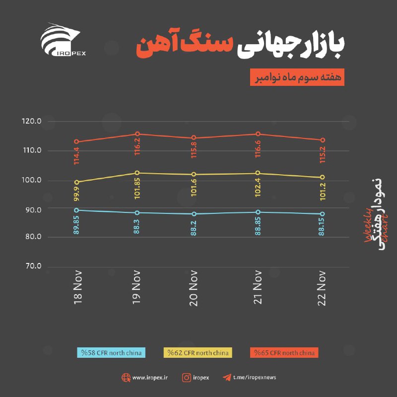 ***🔶️*** **نمودار هفتگی بازار سنگ‌ آهن؛