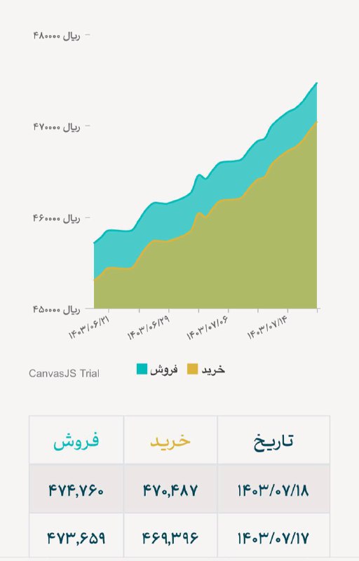 *****?***ادامه روند افزایش نرخ دلار نیمایی