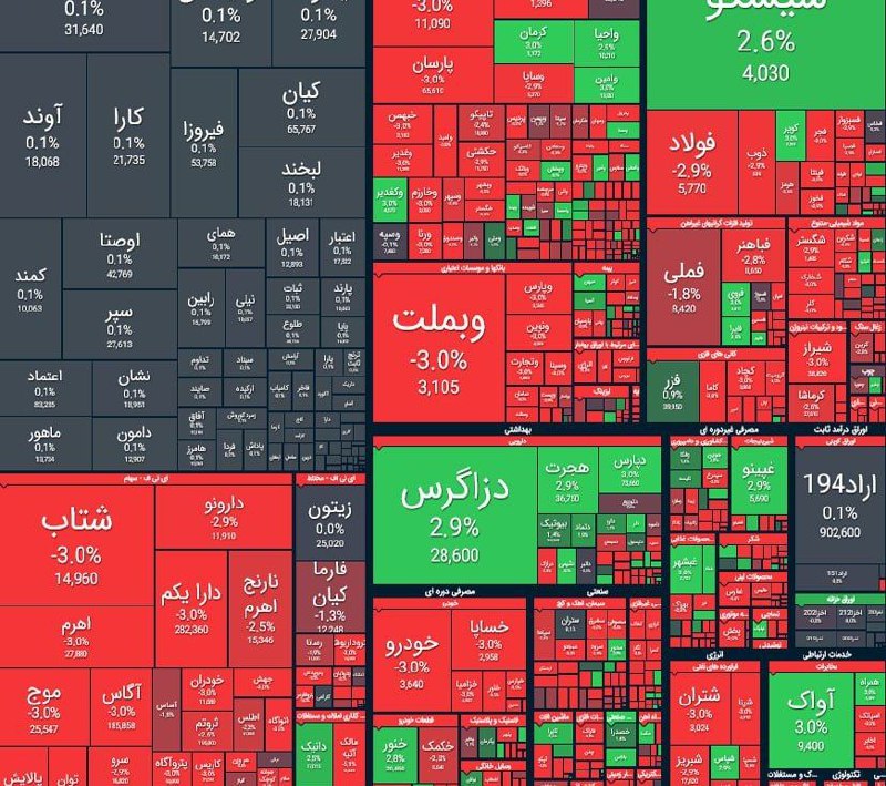 *****?***ریزش ۵۳ هزار واحدی شاخص بورس**