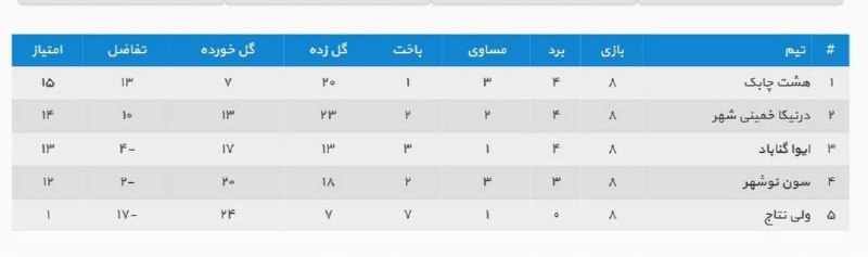 نتایج دیدارهای گروه اول روز پنجم …