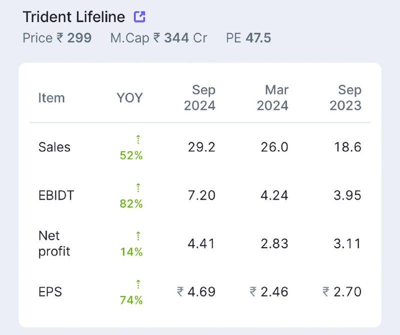 [Trident Lifeline](https://www.screener.in/company/543616/consolidated/#quarters)