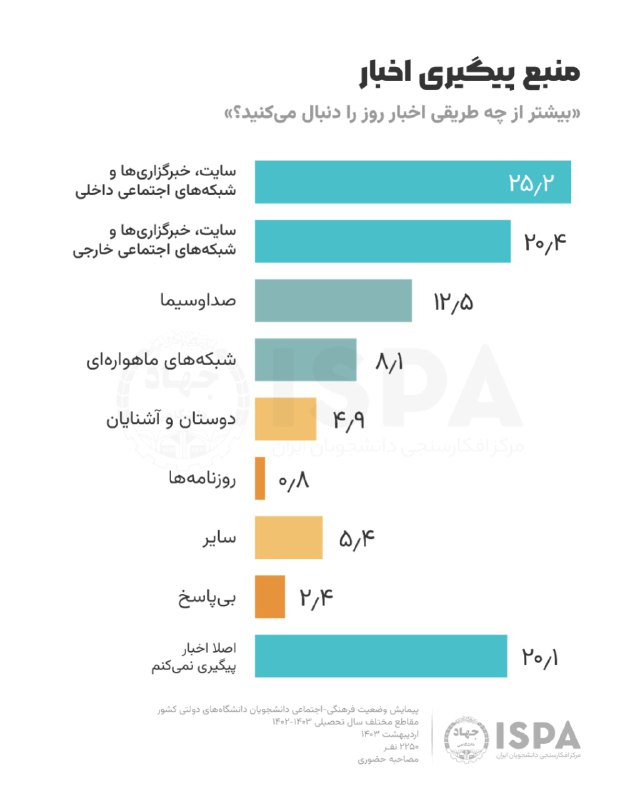 ISPA مرکز افکارسنجی دانشجویان ایران