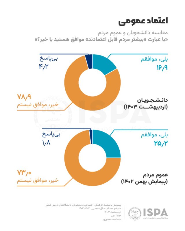 ISPA مرکز افکارسنجی دانشجویان ایران