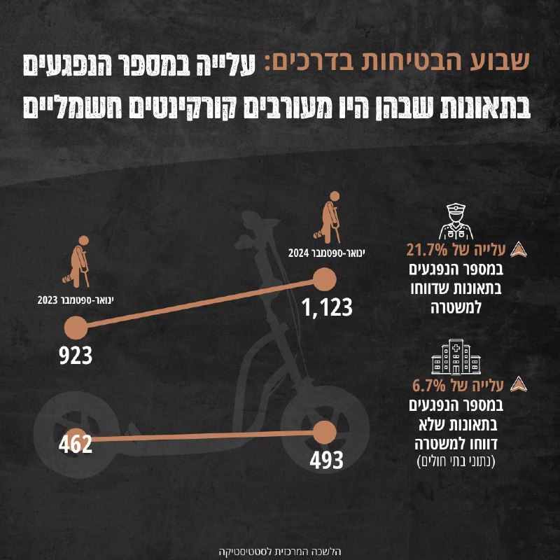 **לרגל שבוע הבטיחות בדרכים – נתונים …