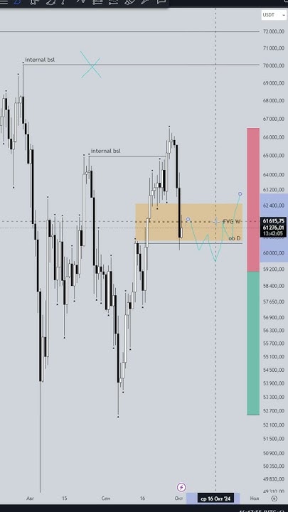 https://www.tradingview.com/x/tGwo8bLD/ W FVG сформирован и является …