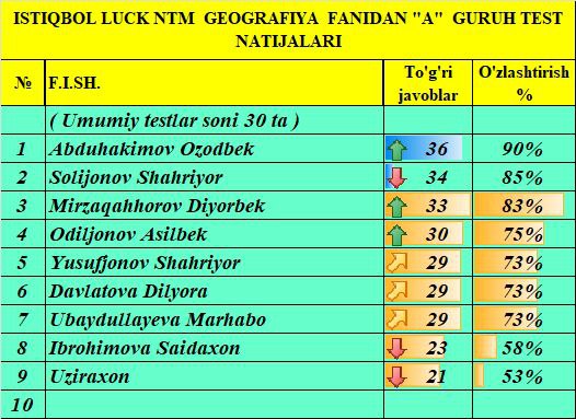 ******🔥***HAFTALIK TEST NATIJALARI