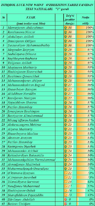 *****⚡️***HAFTALIK TEST NATIJALARI***⚡️*** 16.10.2024