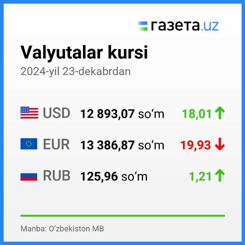 **Dollarning rasmiy kursi yangilandi**