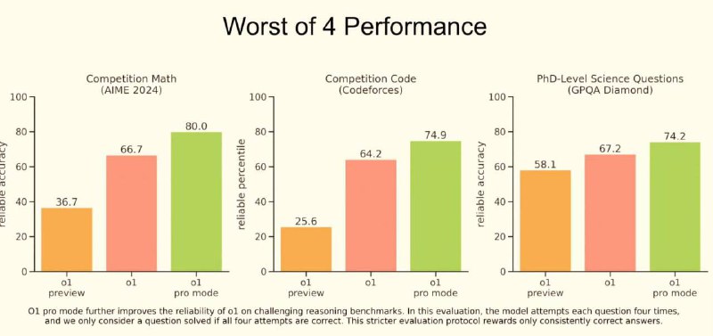 **OpenAI выпустила нейросеть года:** модель **o1-Pro** …