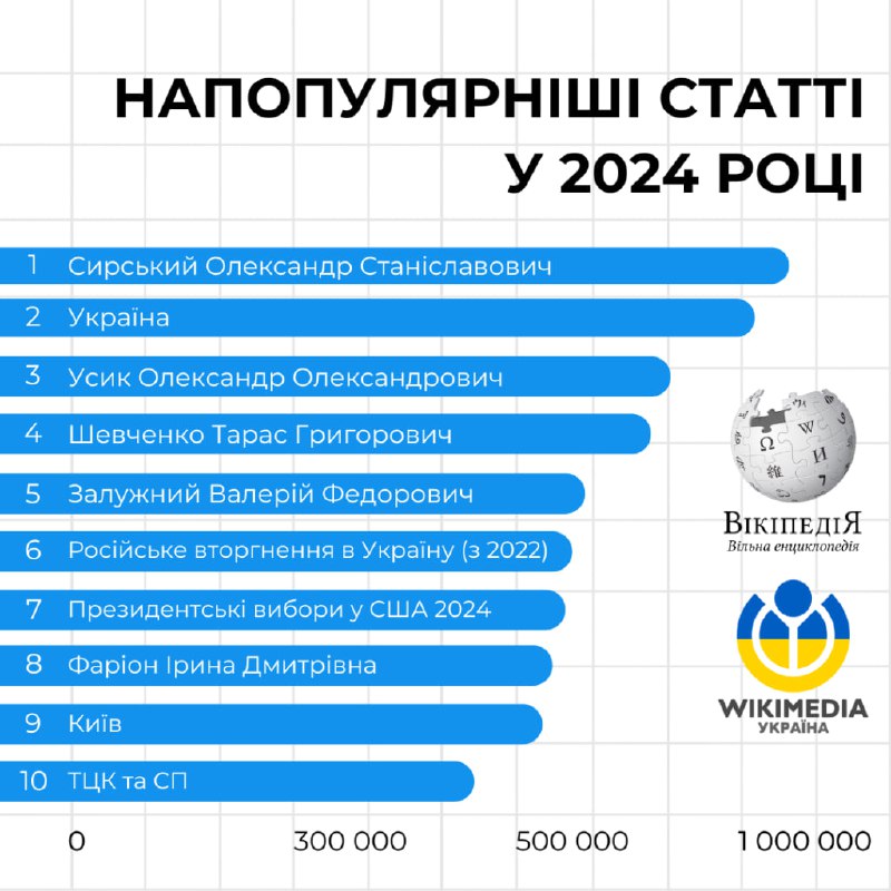 [«Вікімедіа Україна» оприлюднила рейтинг статей у …