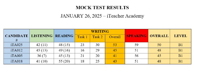 **Multilevel -** **Mock Test Results**