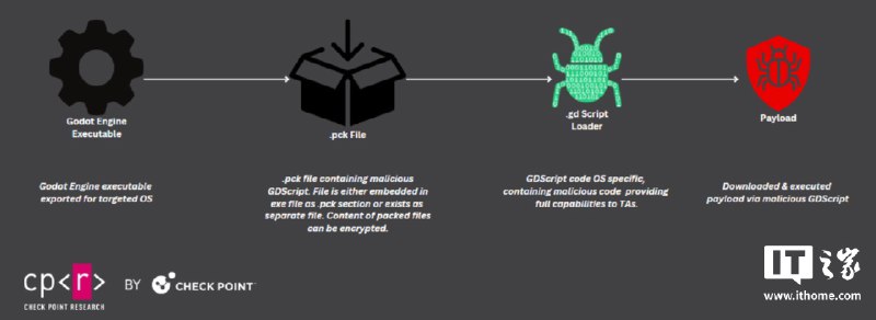 安全公司曝黑客针对开源游戏引擎 Godot 下手，分发 GodLoader 恶意脚本感染 1.7 …