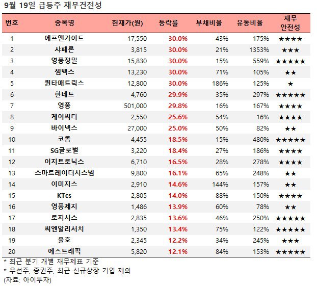 [장마감 급등주 점검] 에프앤가이드 30% 급등 외... 재무 상태는?