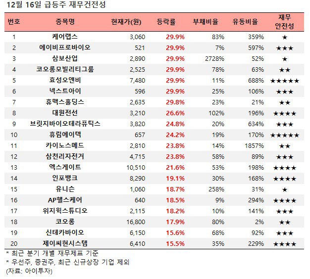 [장마감 급등주 점검] 케어랩스 29% 급등 …