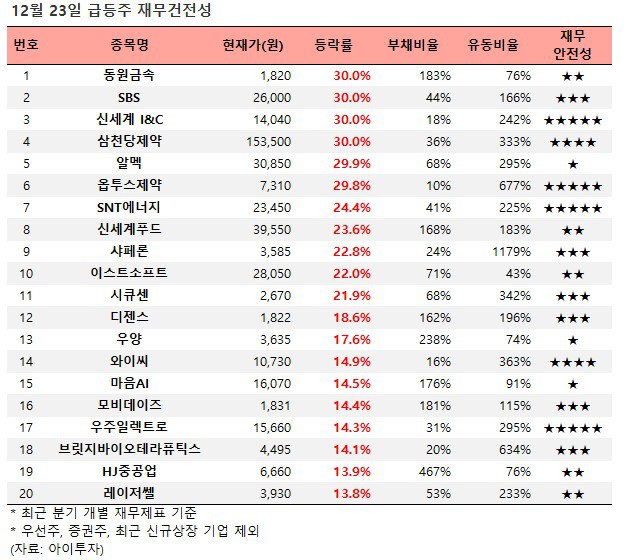 [장마감 급등주 점검] 동원금속 30% 급등 …